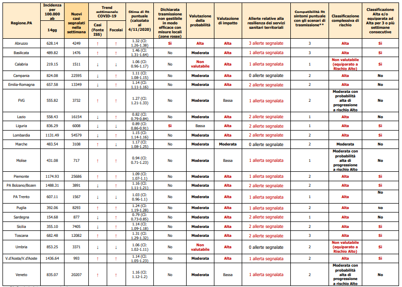 Monitoraggio settimanale Covid 19 report 27 9 15 novembre