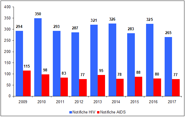 HIV AIDS