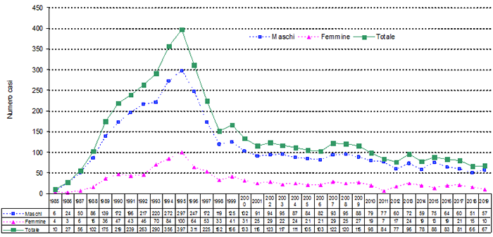 hiv aids fig7