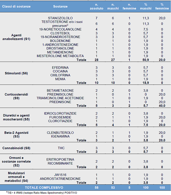 doping tabella sostanze vietate